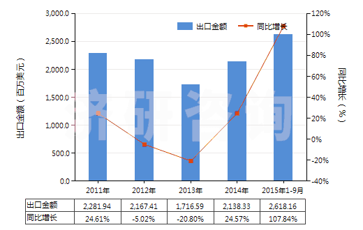 2011-2015年9月中國磷酸氫二銨(HS31053000)出口總額及增速統計